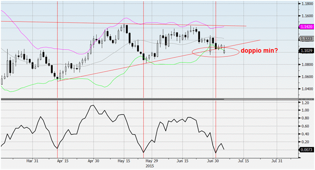 2015-07-06 eurusd bande bollinger