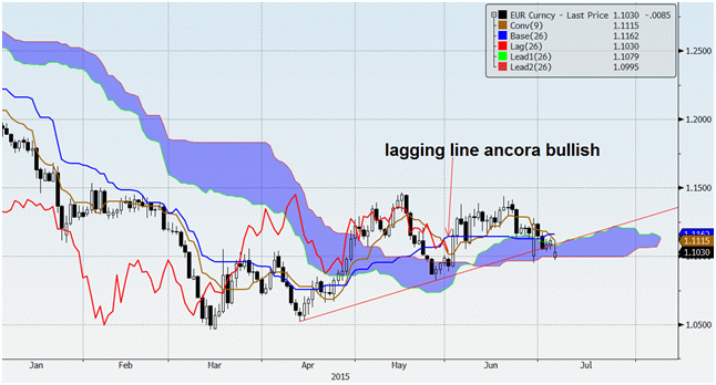 2015-07-06 eurusd ichimoku cloud