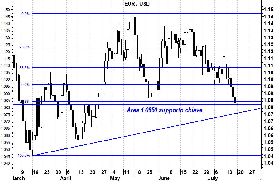 2015-07-21 eurusd-fibonacci