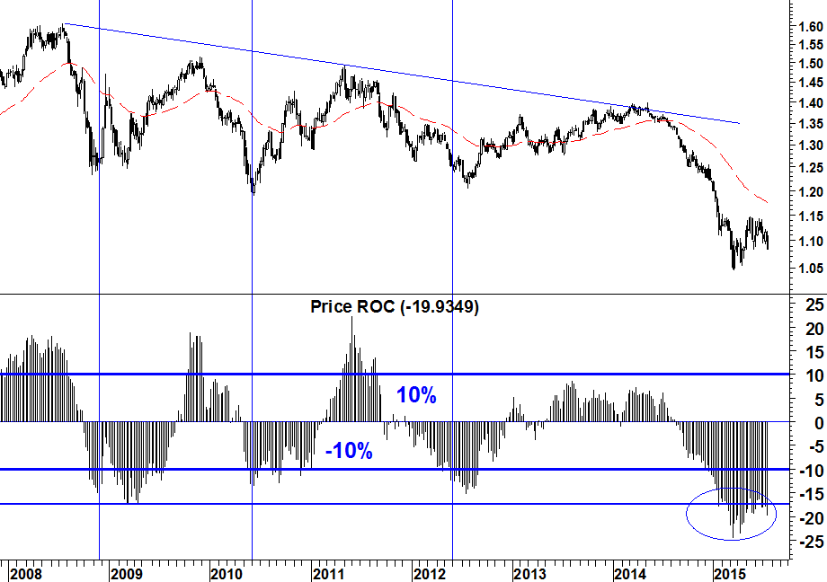 2015-07-21 eurusd-roc