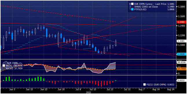 2015-07-27 eurusd