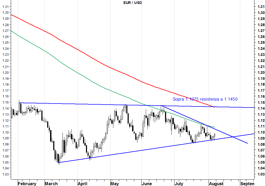 2015-08-10 eurusd rottura verso lalto