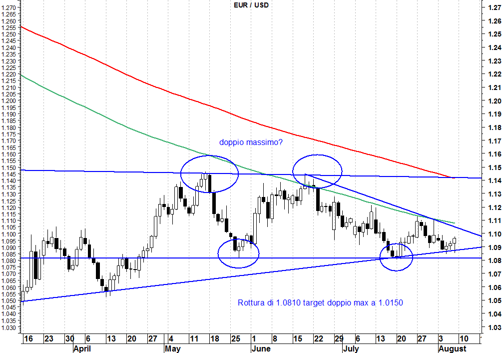 2015-08-10 eurusd.it doppio massimo