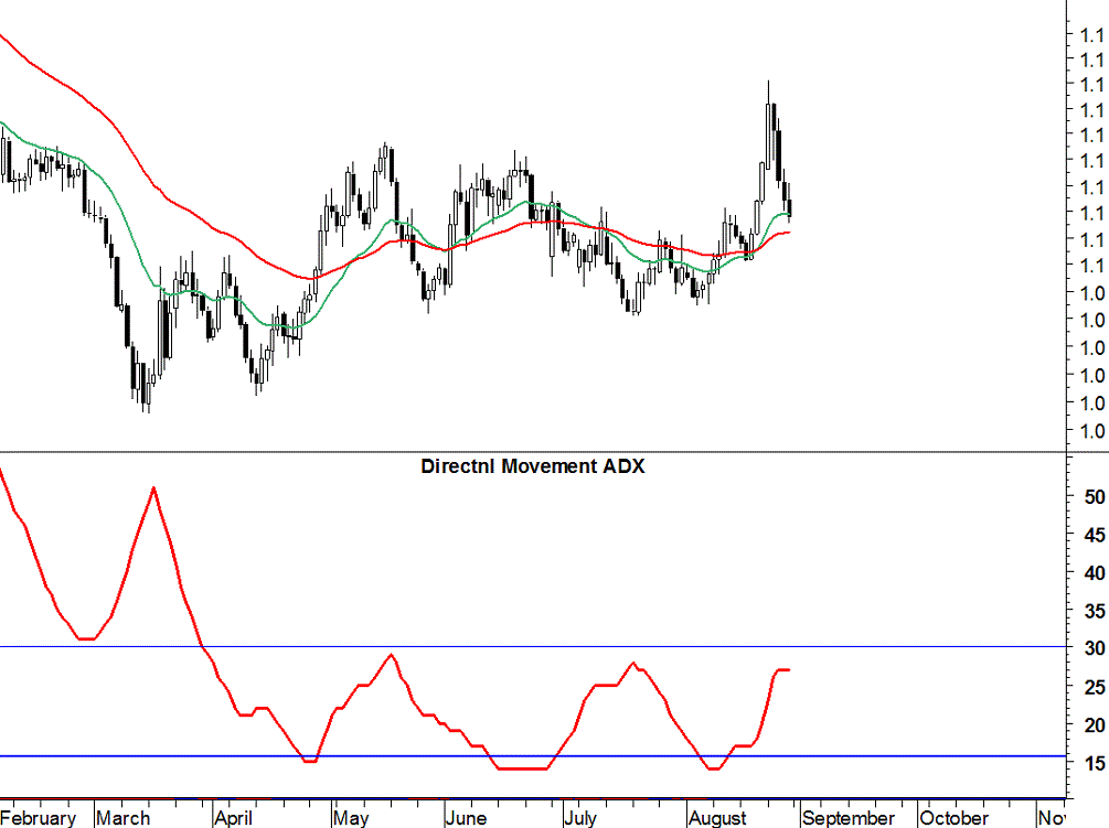 2015-08-31 eurusd adx