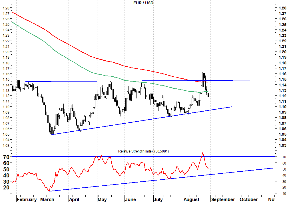 2015-08-31 eurusd rsi