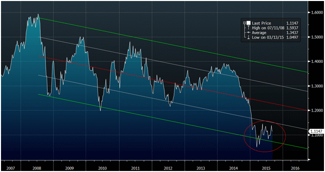 2015-09-07 eurusd