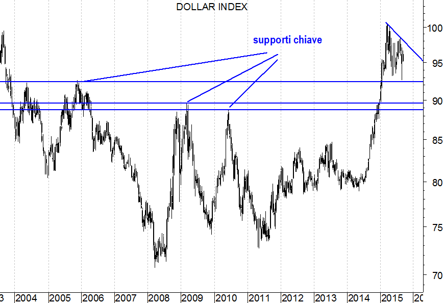 2015-09-14 doller index