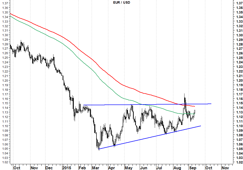 2015-09-14 eurusd