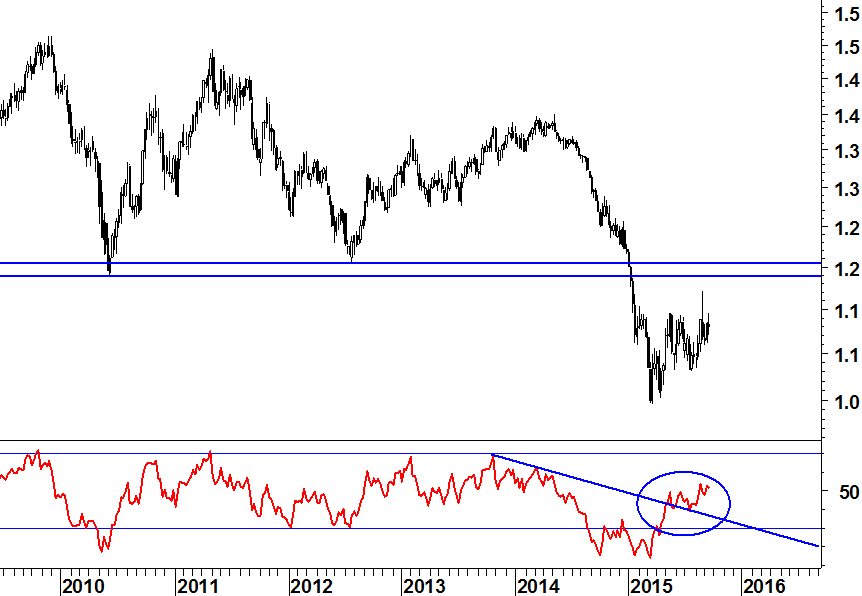 2015-09-21 eurusd rsi