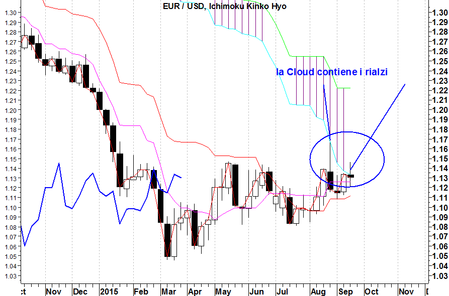 2015-09-21 ichimoku cloud eurusd