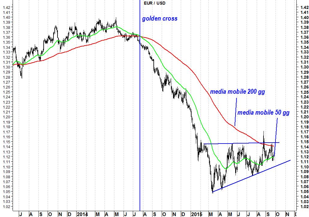 2015-09-28 eurusd golden cross