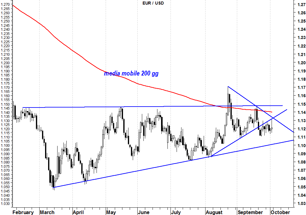 2015-10-05 eurusd media mobile 200 giorni