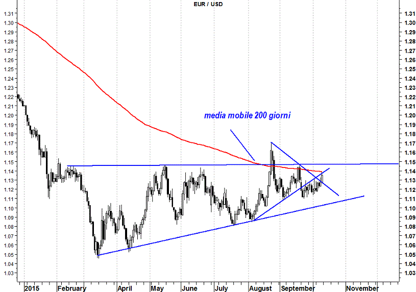 2015-10-12 eurusd media mobile 200 giorni