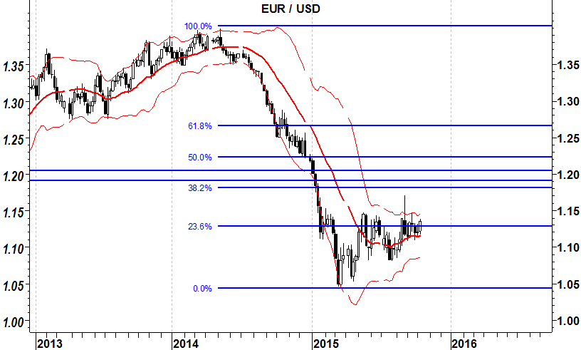 2015-10-12 eurusd resistenza