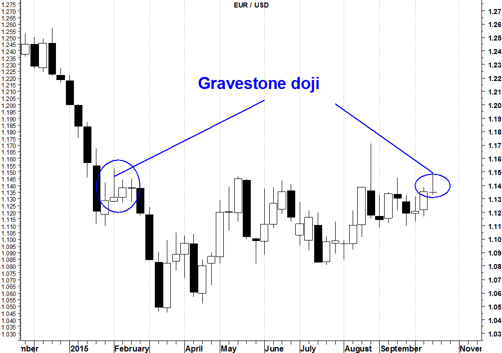 2015-10-20 eurusd grafici settimanali