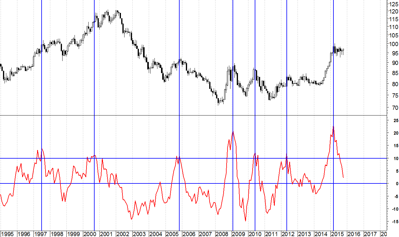 2015-10-26 eurusd roc 9 mesi