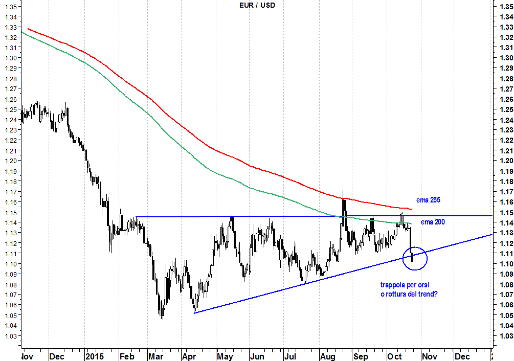 2015-10-26 eurusd
