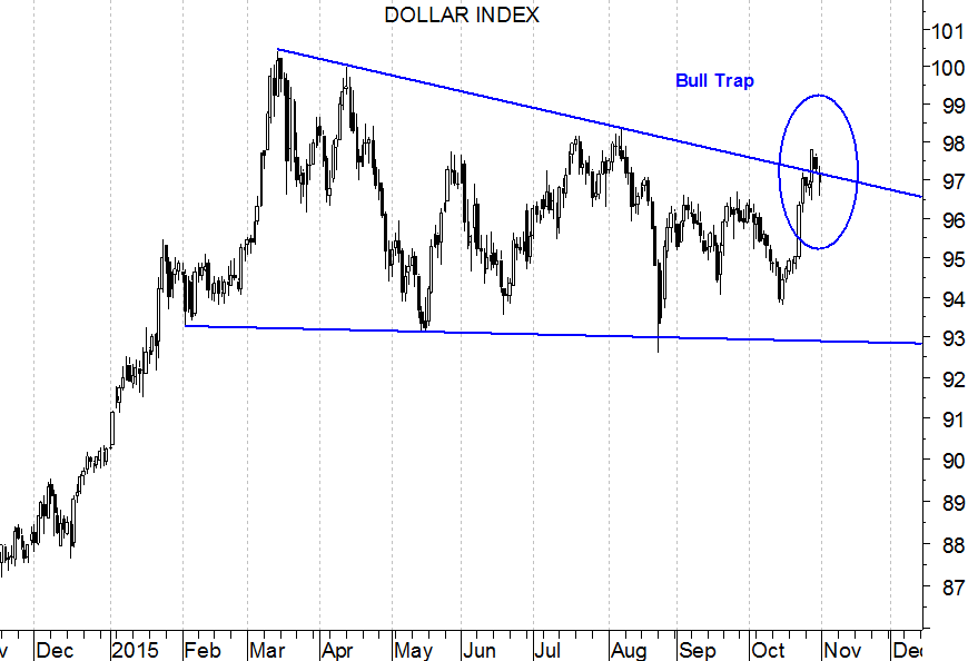2015-11-02 dollar index