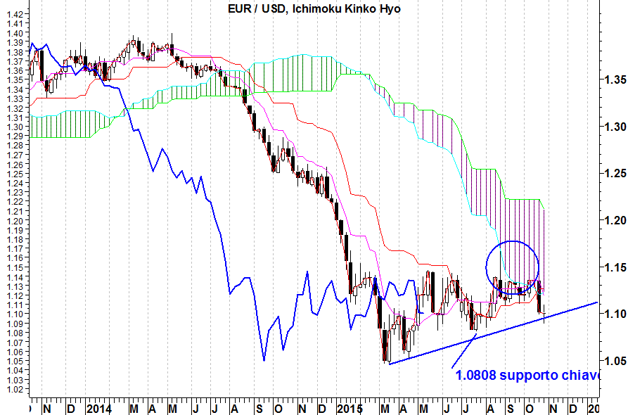 2015-11-03 eurusd ichimoku