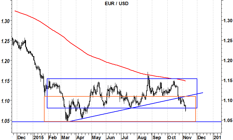 2015-11-09 eurusd