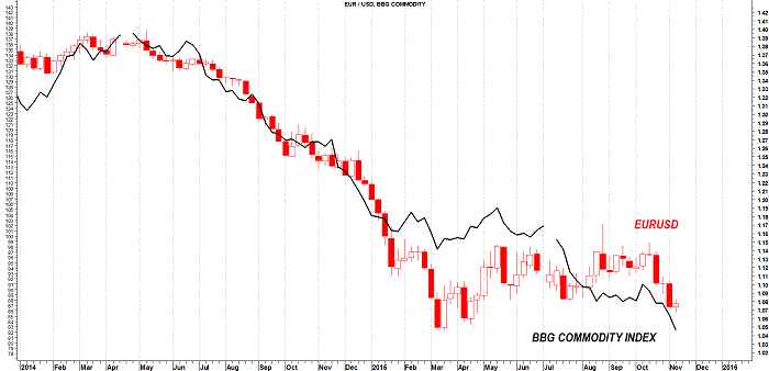 2015-11-16 eurusd bbg commodity