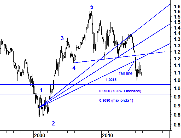 2015-11-16 eurusd fibonacci