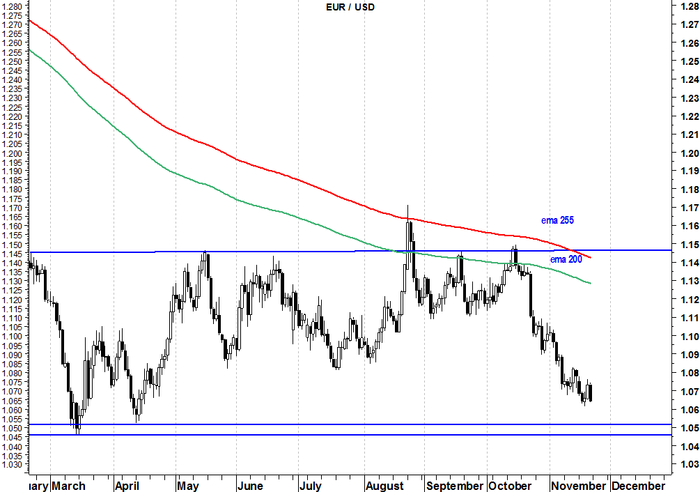 2015-11-23 eurusd ema