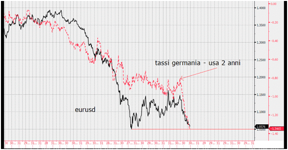 2015-11-30 eurusd differenziale tassi germania usa