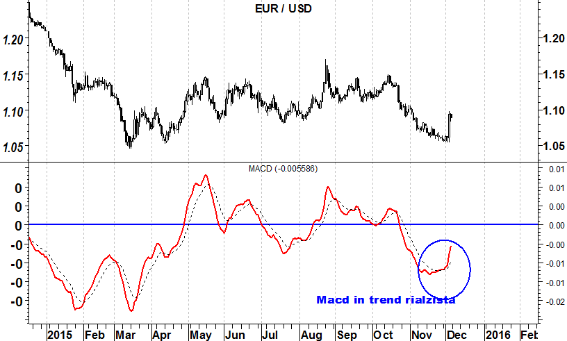 2015-12-07 eurusd macd