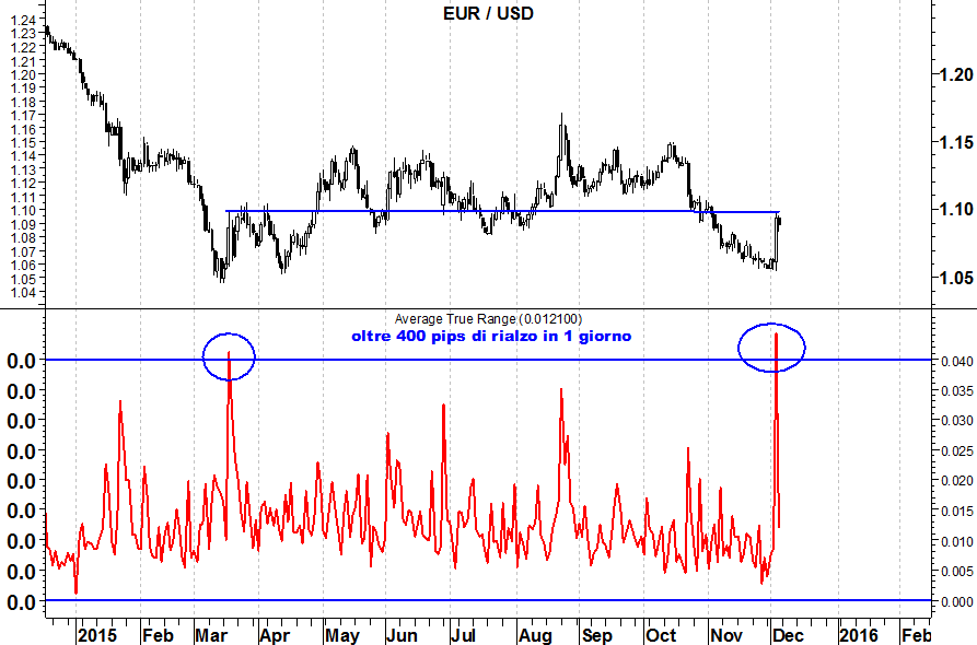 2015-12-07 eurusd