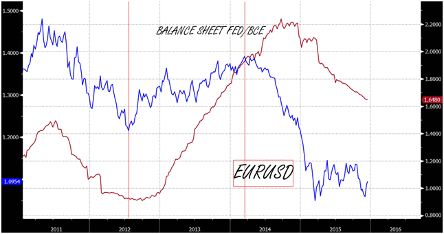 2015-12-14-eurusd-bilancio-fedbce.gif