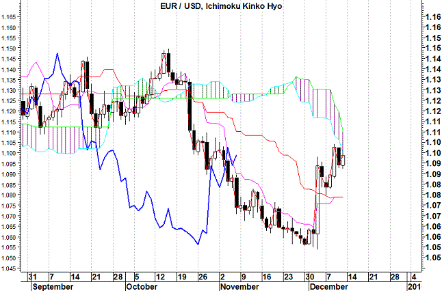 2015-12-14 eurusd ichimoku