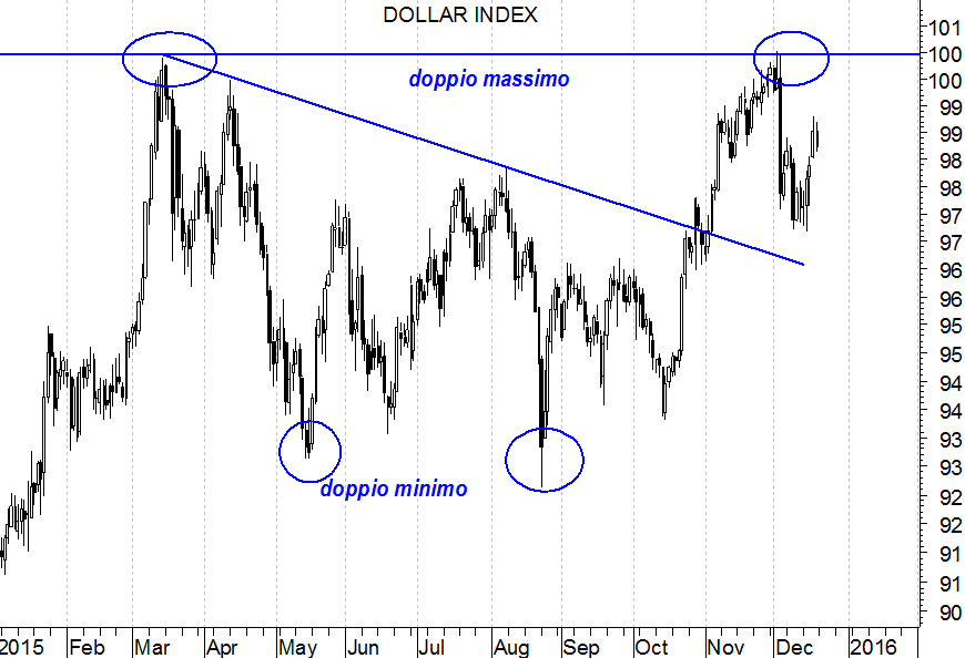 2015-12-21 dollar index