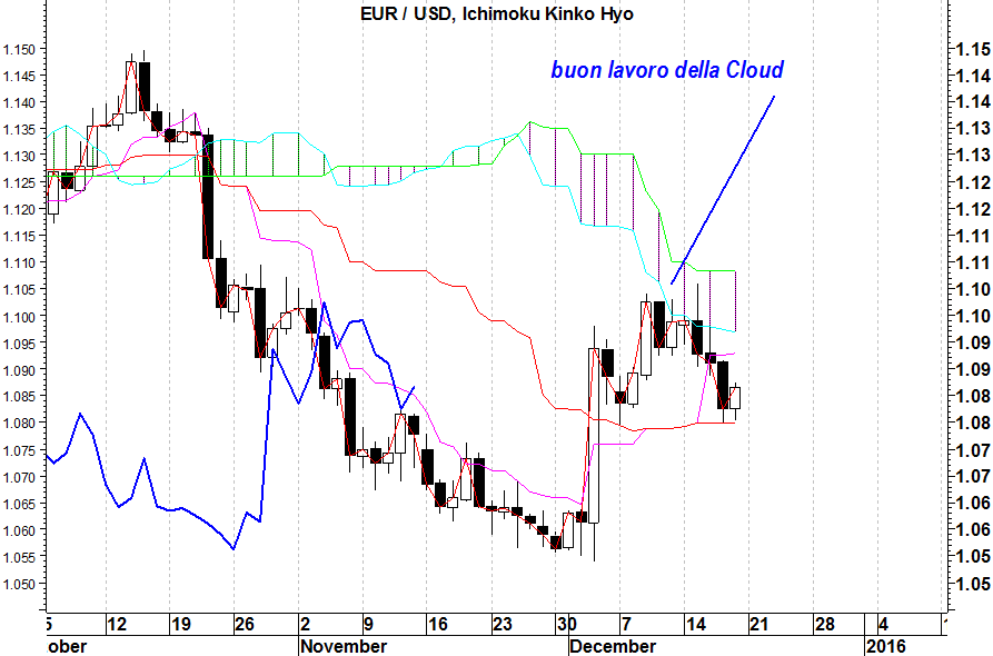 2015-12-21 eurusd ichimoku