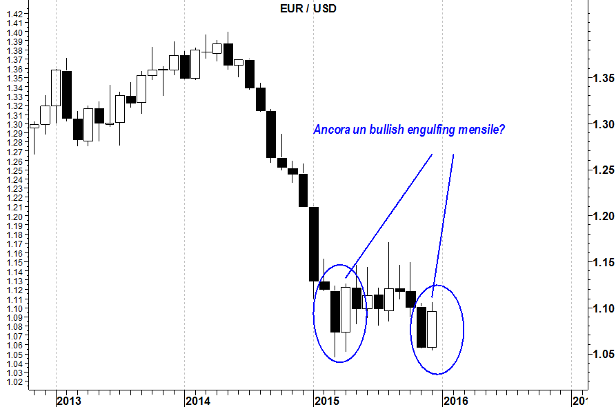 eurusd candele mensili 2015-12-28