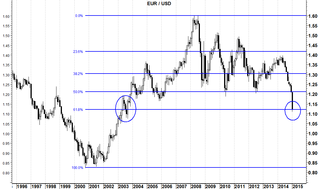 eurusd graph