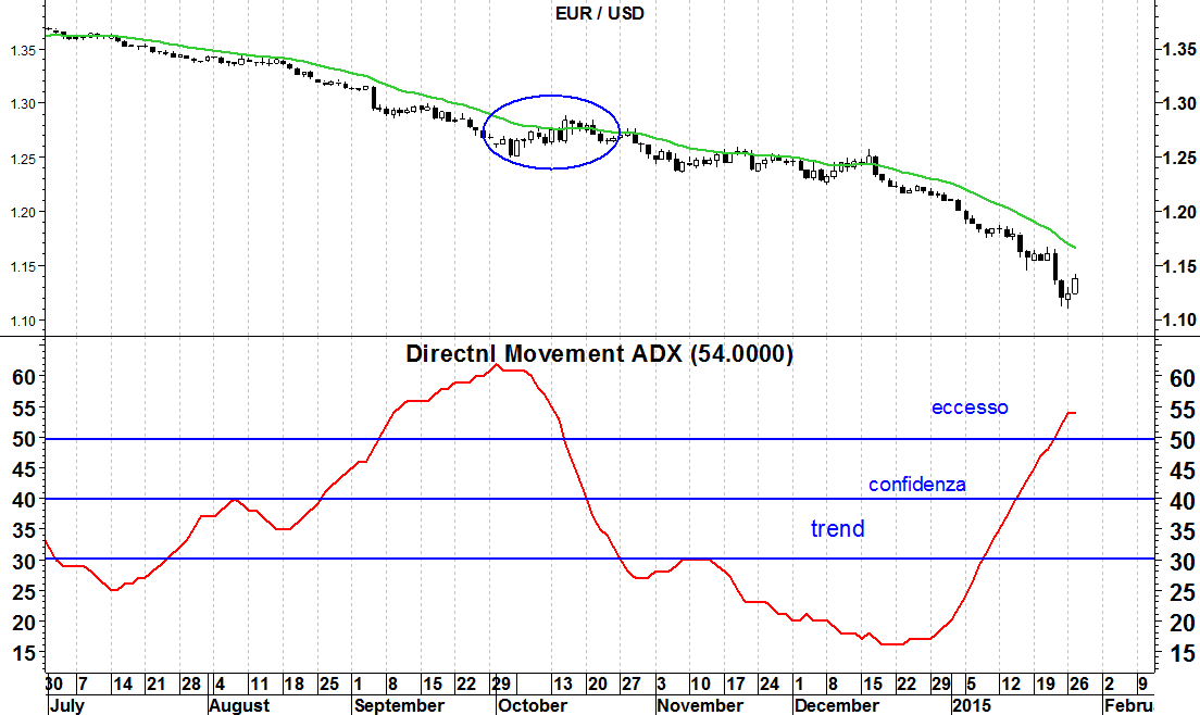 eurusd adx