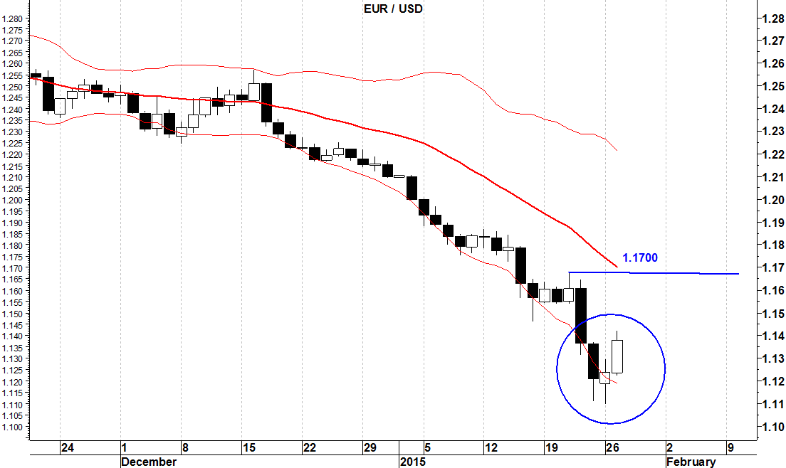 eurusd