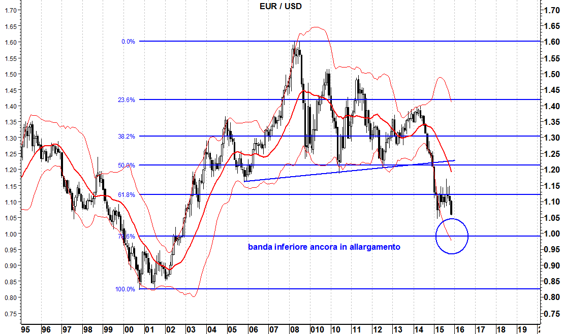 2015-30-11 eurusd bande bollinger