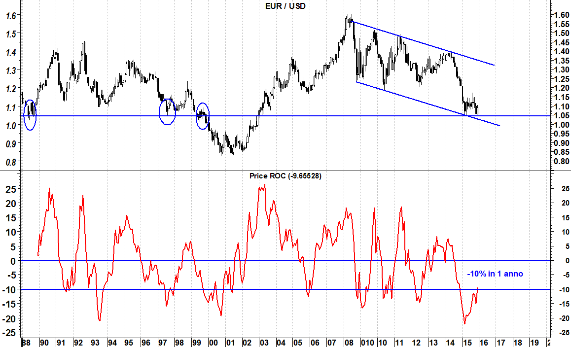 eurusd roc 2015-jan-01