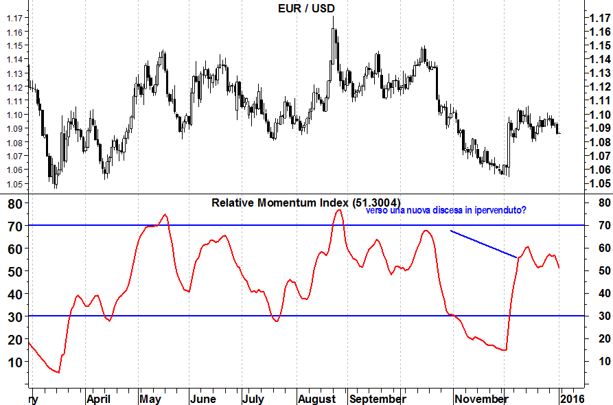 eurusd relative momentum index 2016-01-04