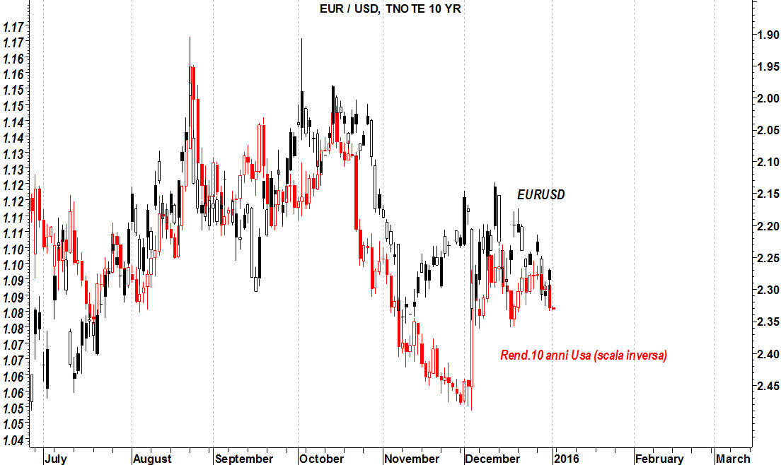 eurusd tassi americani 10 anni 2016-01-04