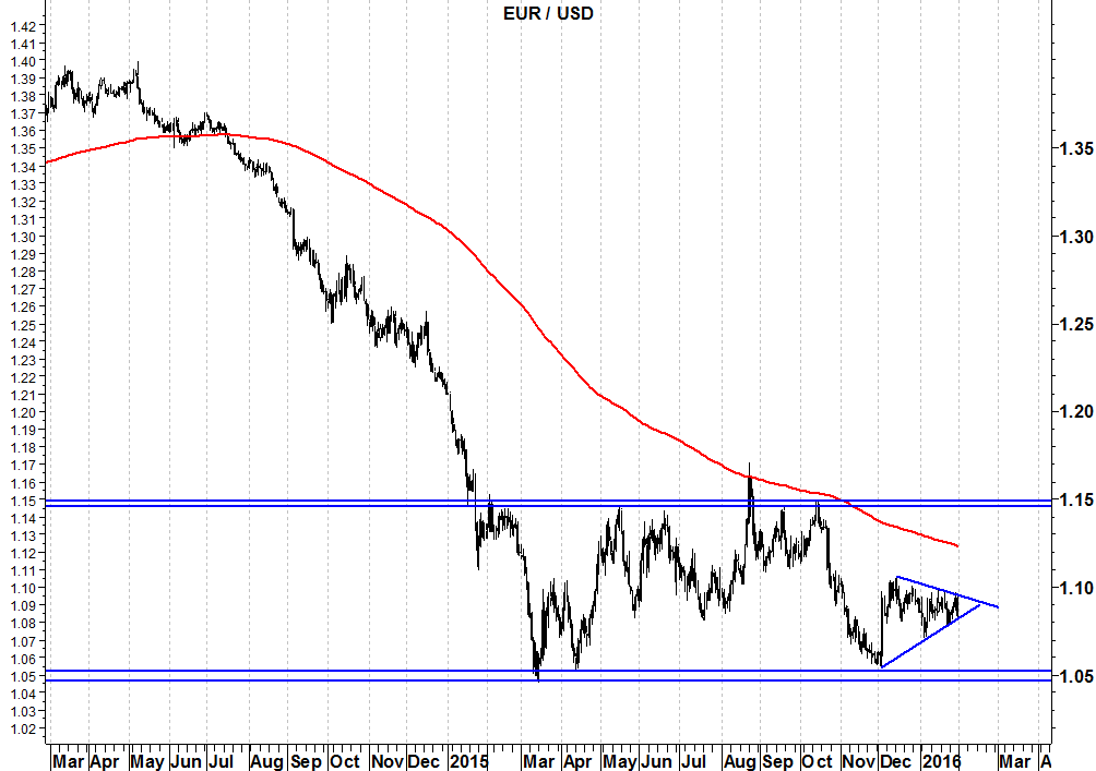 2016-02-01 eurusd annuale