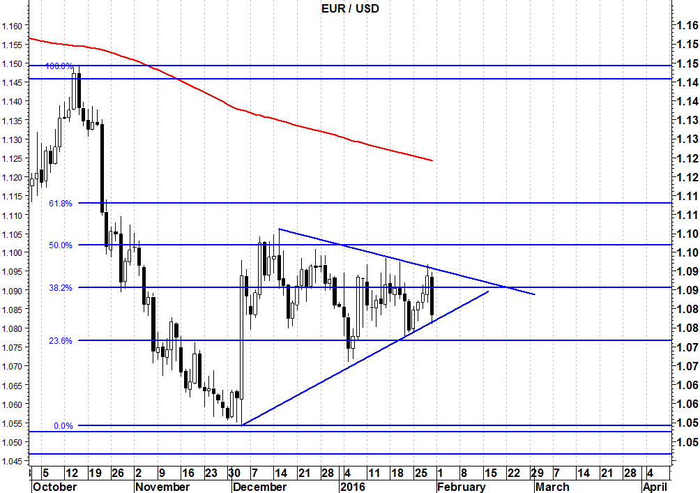 2016-02-01 eurusd ultimi quattro mesi