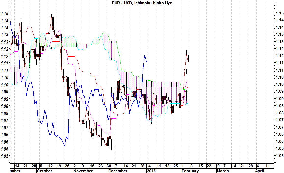 2016-02-08 eurusd ichimoku