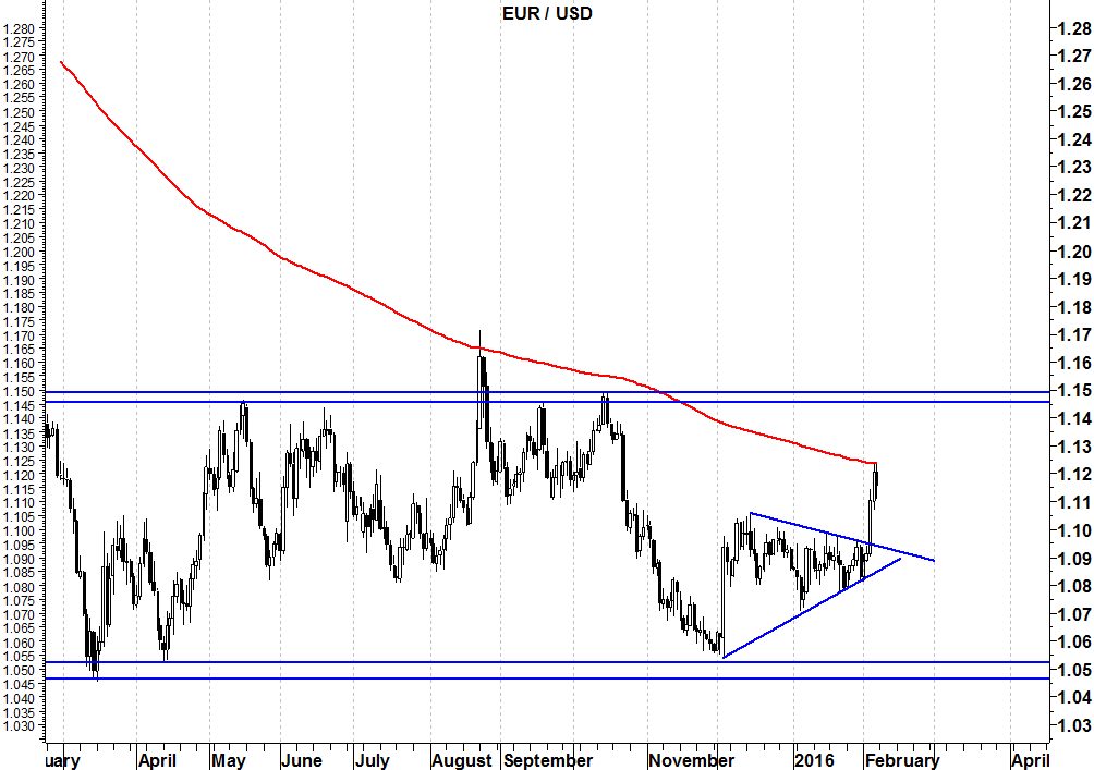 2016-02-08 eurusd resistenza