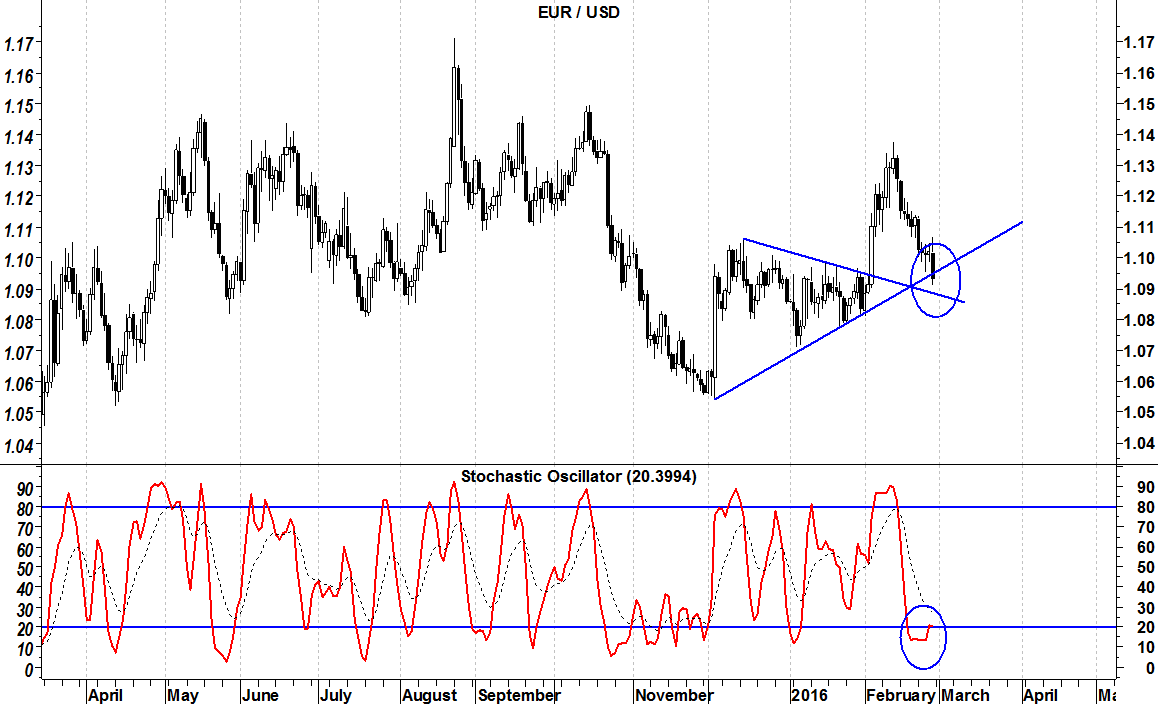 2016-02-29 eurusd oscillatore stocastico