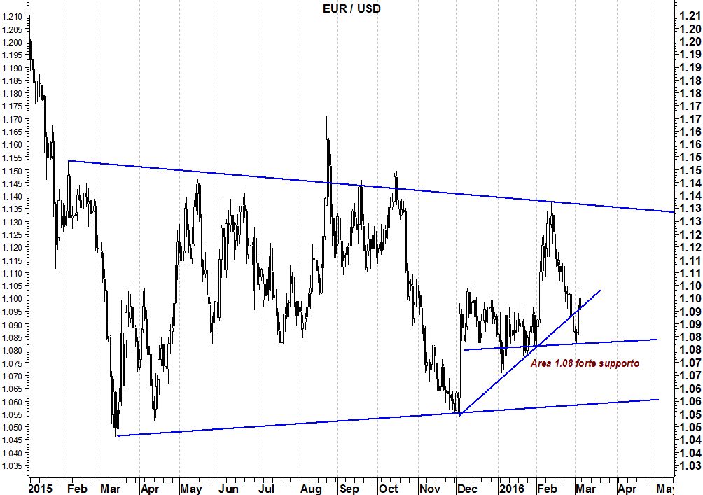 2016-03-07 eurusd