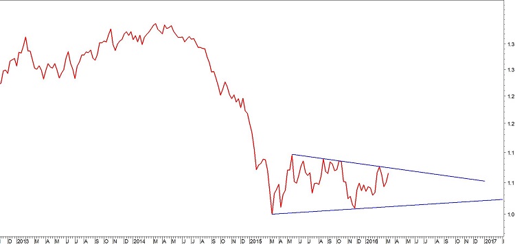 2016-03-14-eurusd-chiusure-settimanali