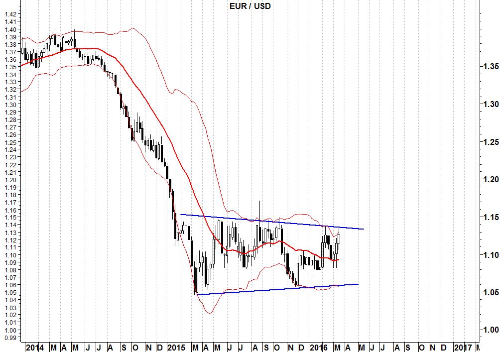 2016-03-21-eurusd-banda-di-bollinger